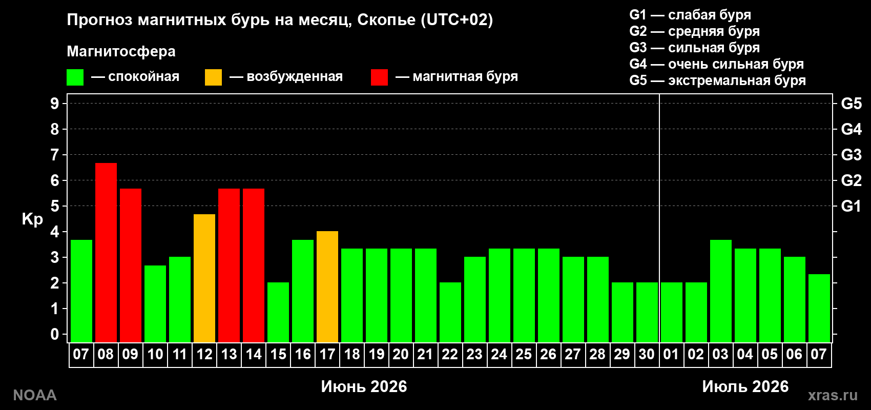 Прогноз максимального суточного геомагнитного индекса&nbsp;Kp на <b>1 месяц</b> (31 день) <b>с 07 июня по 07 июля 2026 г</b>