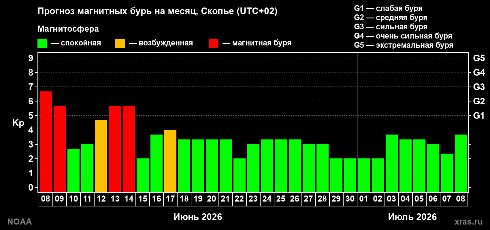 Прогноз максимального суточного геомагнитного индекса Kp на <b>1 месяц</b> (31 день) <b>с 08 июня по 08 июля 2026 г</b>