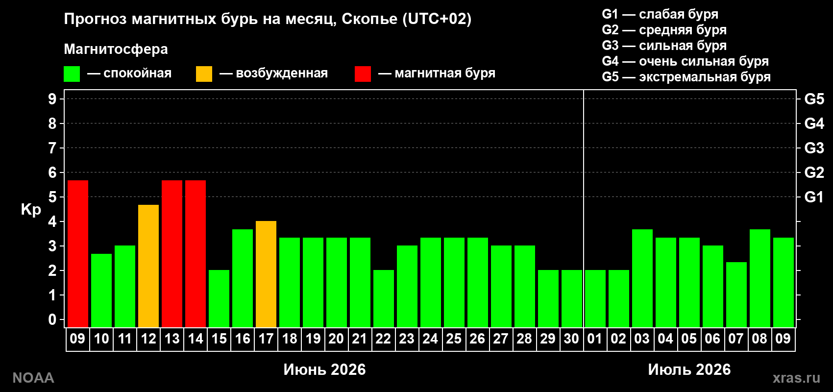 Прогноз максимального суточного геомагнитного индекса Kp на <b>1 месяц</b> (31 день) <b>с 09 июня по 09 июля 2026 г</b>