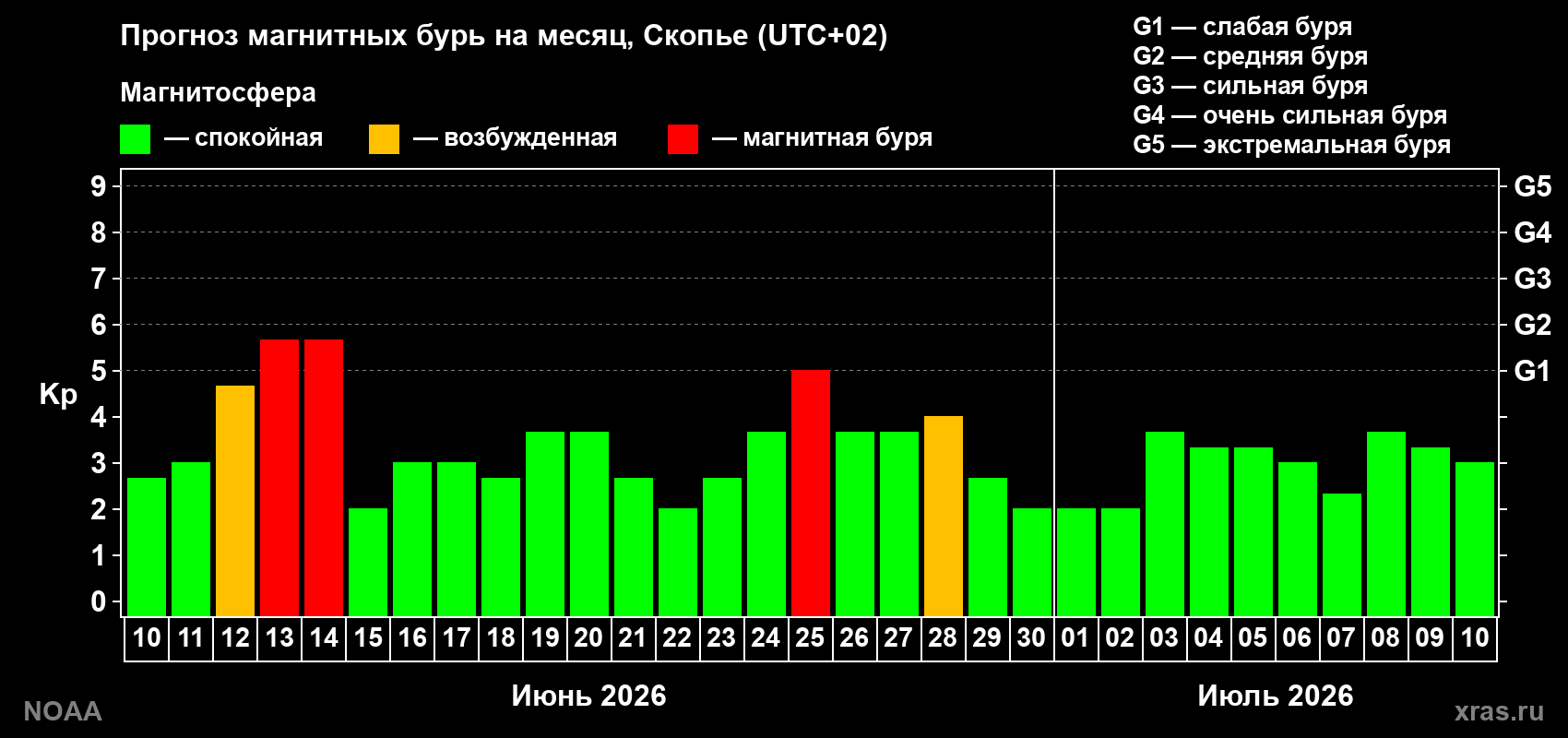 Прогноз максимального суточного геомагнитного индекса&nbsp;Kp на <b>1 месяц</b> (31 день) <b>с 10 июня по 10 июля 2026 г</b>