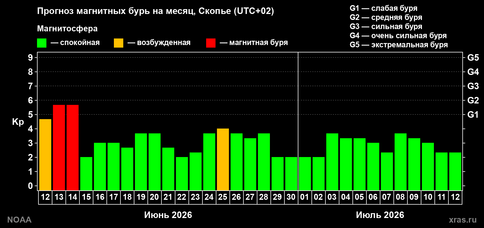 Прогноз максимального суточного геомагнитного индекса Kp на <b>1 месяц</b> (31 день) <b>с 12 июня по 12 июля 2026 г</b>