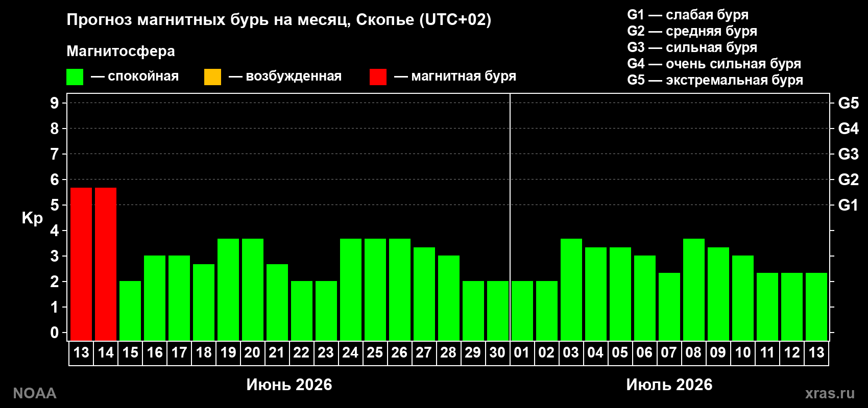 Прогноз максимального суточного геомагнитного индекса Kp на <b>1 месяц</b> (31 день) <b>с 13 июня по 13 июля 2026 г</b>
