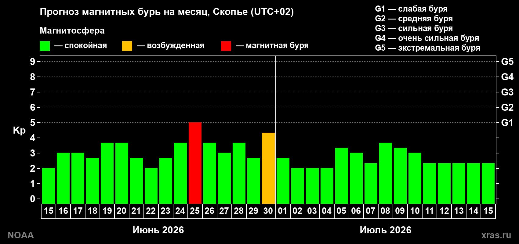 Прогноз максимального суточного геомагнитного индекса&nbsp;Kp на <b>1 месяц</b> (31 день) <b>с 15 июня по 15 июля 2026 г</b>