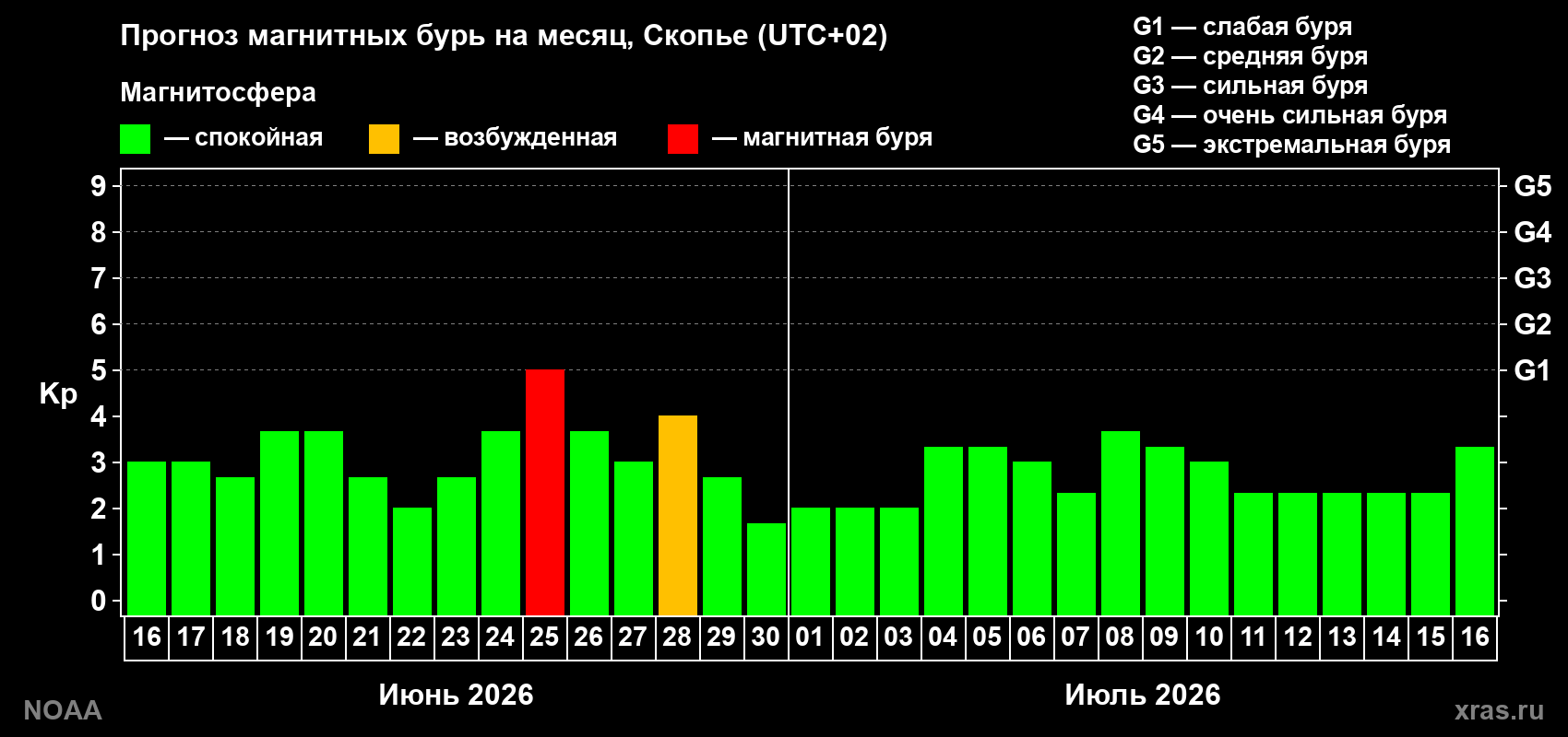 Прогноз максимального суточного геомагнитного индекса&nbsp;Kp на <b>1 месяц</b> (31 день) <b>с 16 июня по 16 июля 2026 г</b>