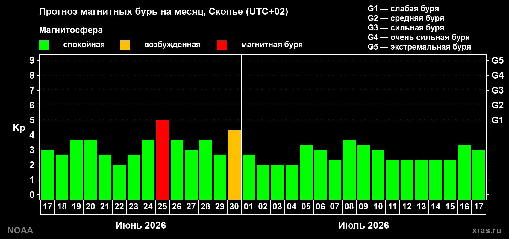 Прогноз максимального суточного геомагнитного индекса&nbsp;Kp на <b>1 месяц</b> (31 день) <b>с 17 июня по 17 июля 2026 г</b>