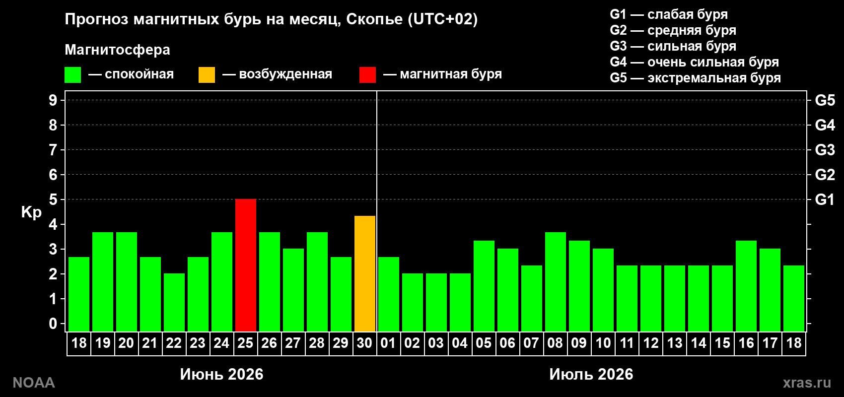 Прогноз максимального суточного геомагнитного индекса&nbsp;Kp на <b>1 месяц</b> (31 день) <b>с 18 июня по 18 июля 2026 г</b>