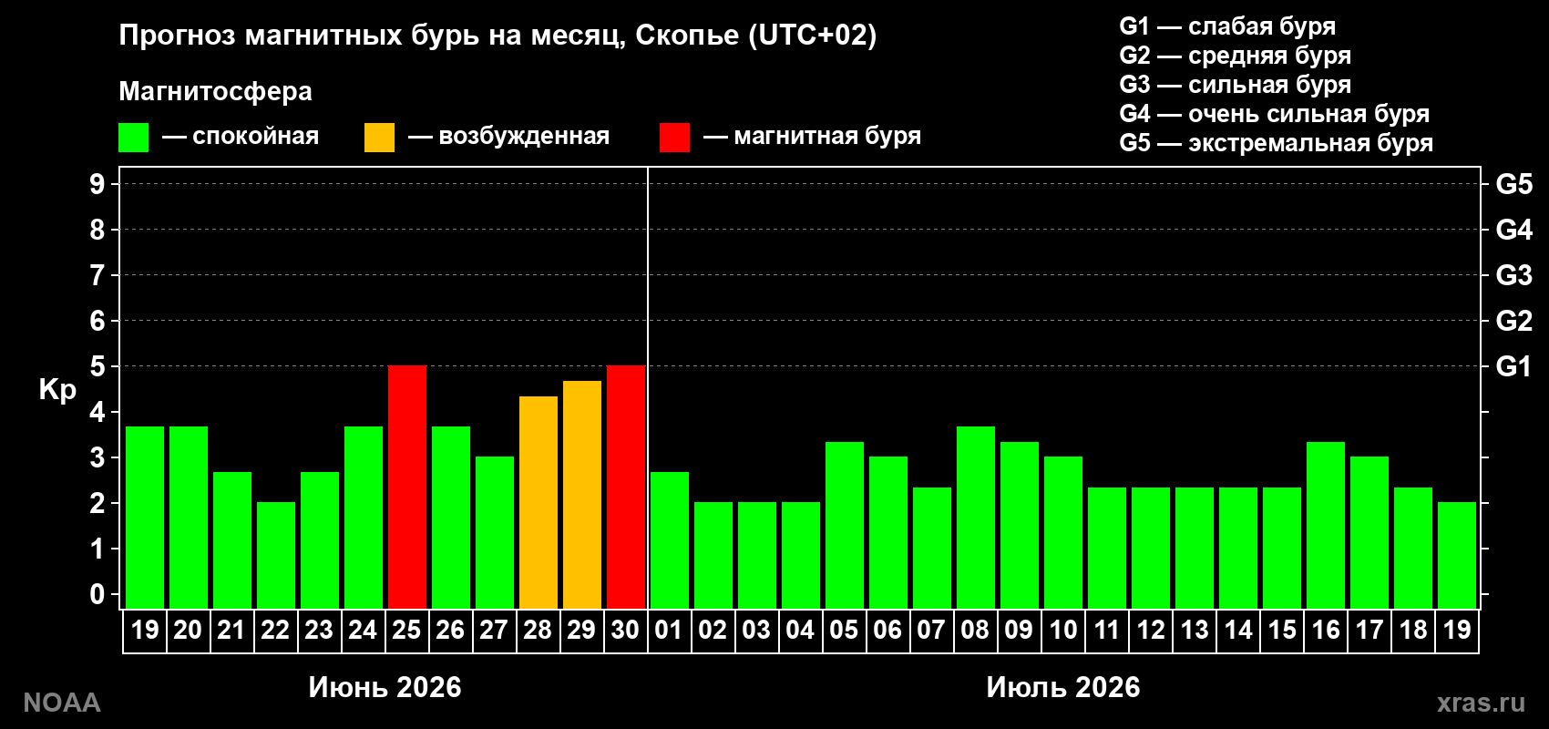 Прогноз максимального суточного геомагнитного индекса&nbsp;Kp на <b>1 месяц</b> (31 день) <b>с 19 июня по 19 июля 2026 г</b>
