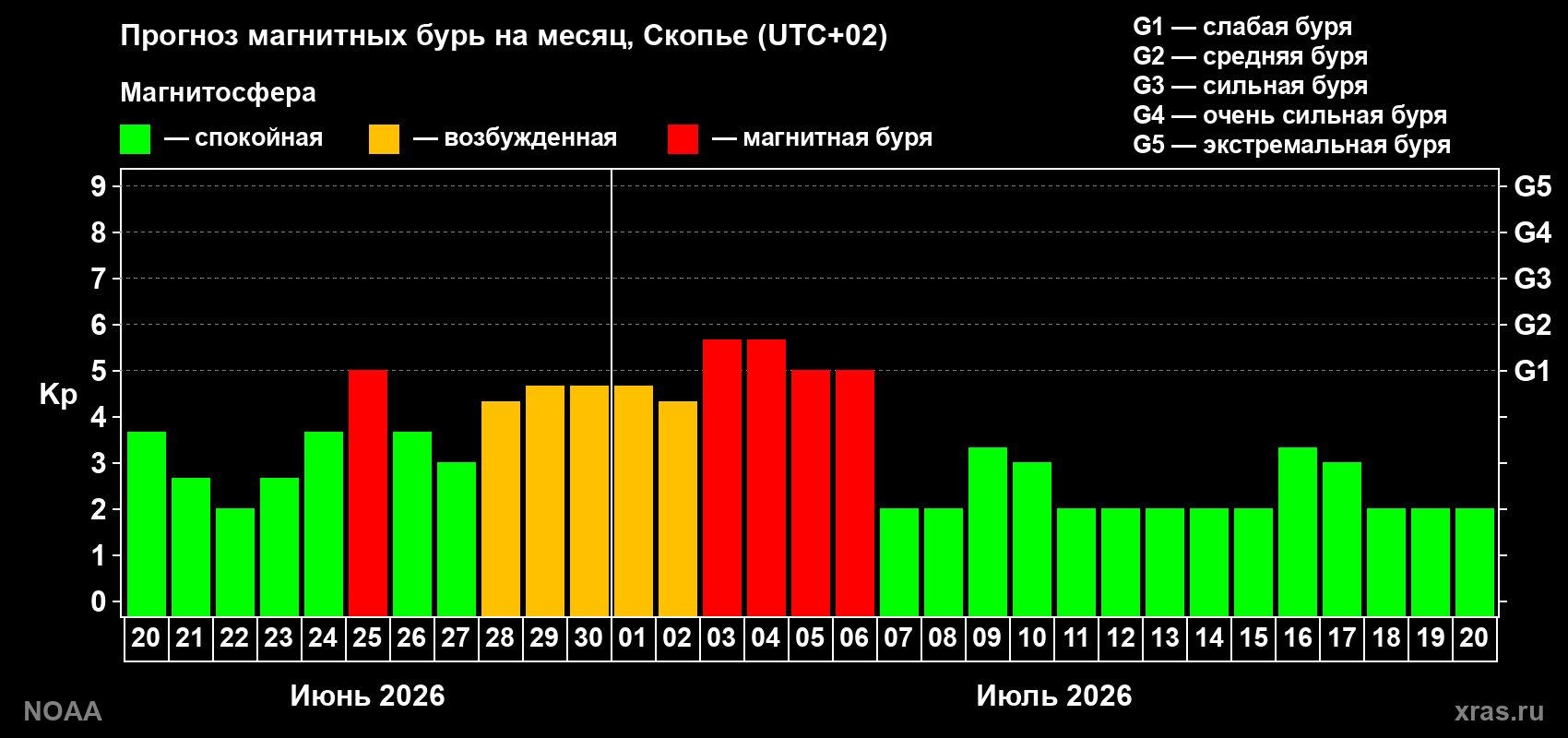 Прогноз максимального суточного геомагнитного индекса Kp на <b>1 месяц</b> (31 день) <b>с 20 июня по 20 июля 2026 г</b>