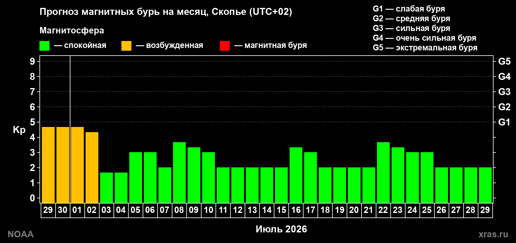 Прогноз максимального суточного геомагнитного индекса&nbsp;Kp на <b>1 месяц</b> (31 день) <b>с 29 июня по 29 июля 2026 г</b>