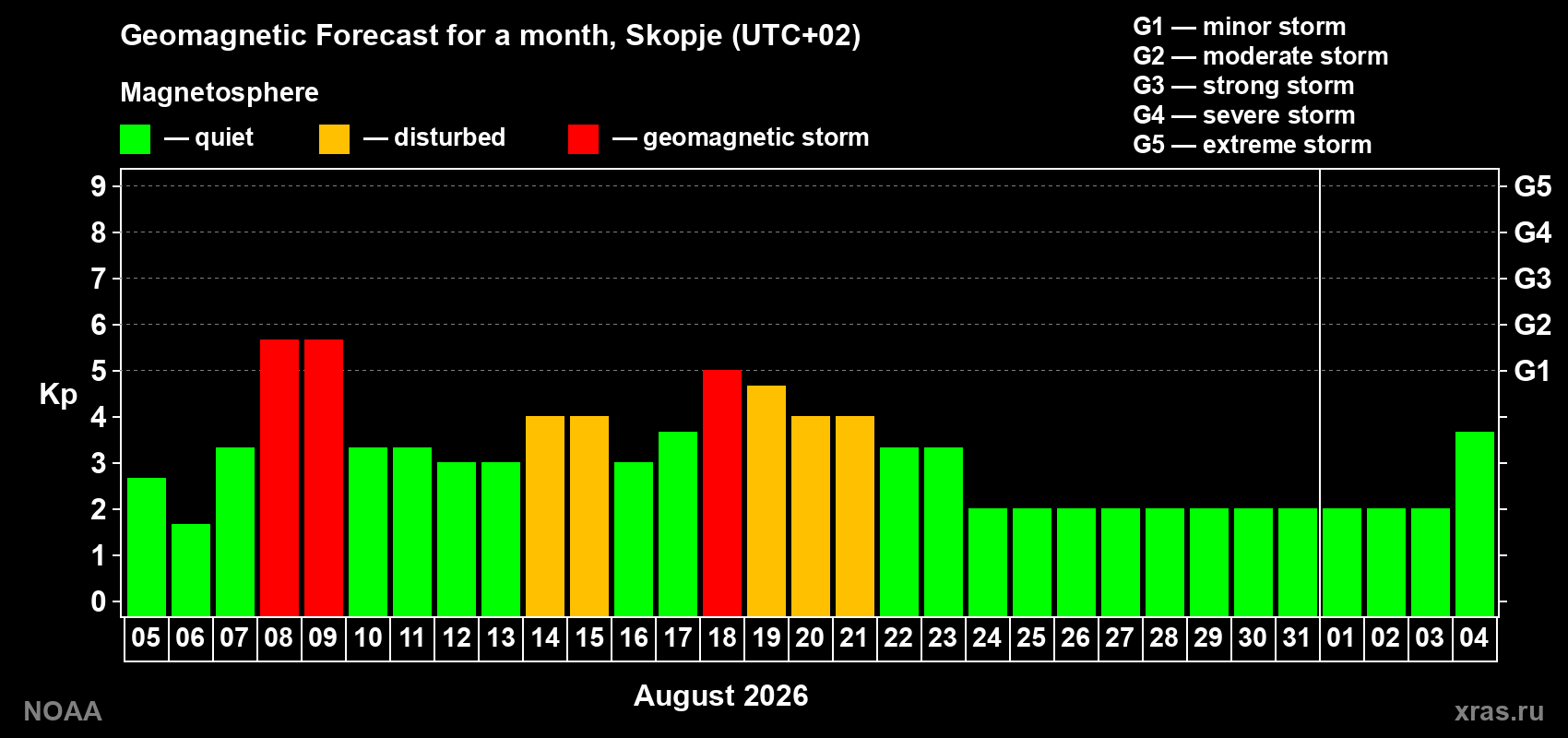 Geomagnetic index Kp forecast for the next month