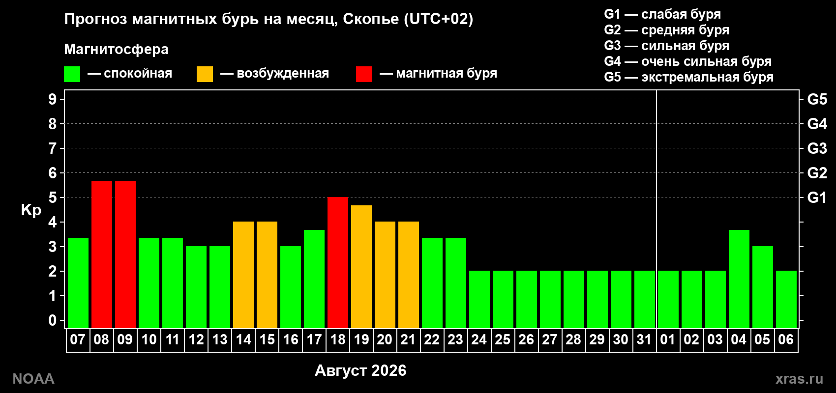 Прогноз геомагнитного индекса Kp на следующий месяц