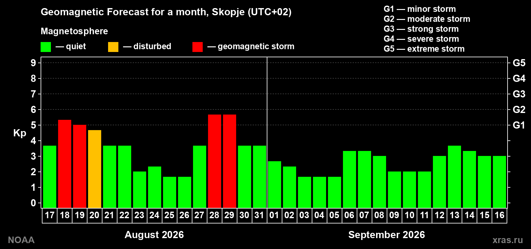 Geomagnetic index Kp forecast for the next month