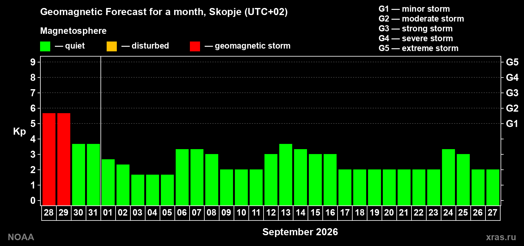 Geomagnetic index Kp forecast for the next month