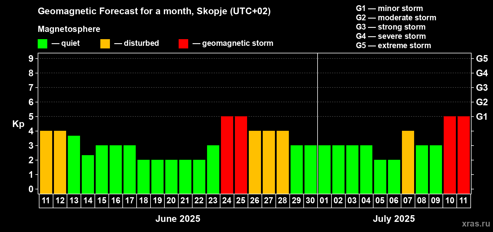 Forecast of the daily maximal value of geomagnetic index Kp for <b>1 month</b> (31 days) <b></b>