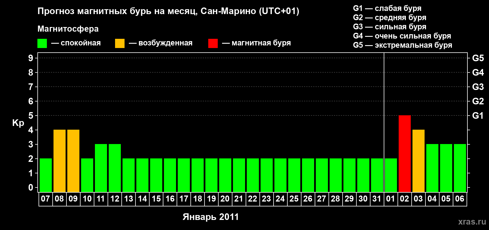 Прогноз максимального суточного геомагнитного индекса Kp на <b>1 месяц</b> (31 день) <b>с 07 января по 06 февраля 2011 г</b>
