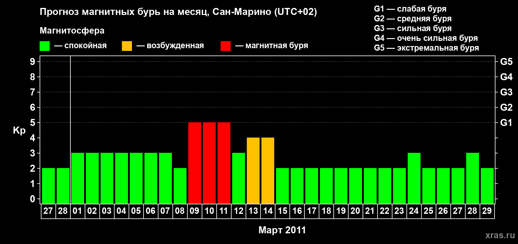 Прогноз максимального суточного геомагнитного индекса Kp на <b>1 месяц</b> (31 день) <b>с 27 февраля по 29 марта 2011 г</b>