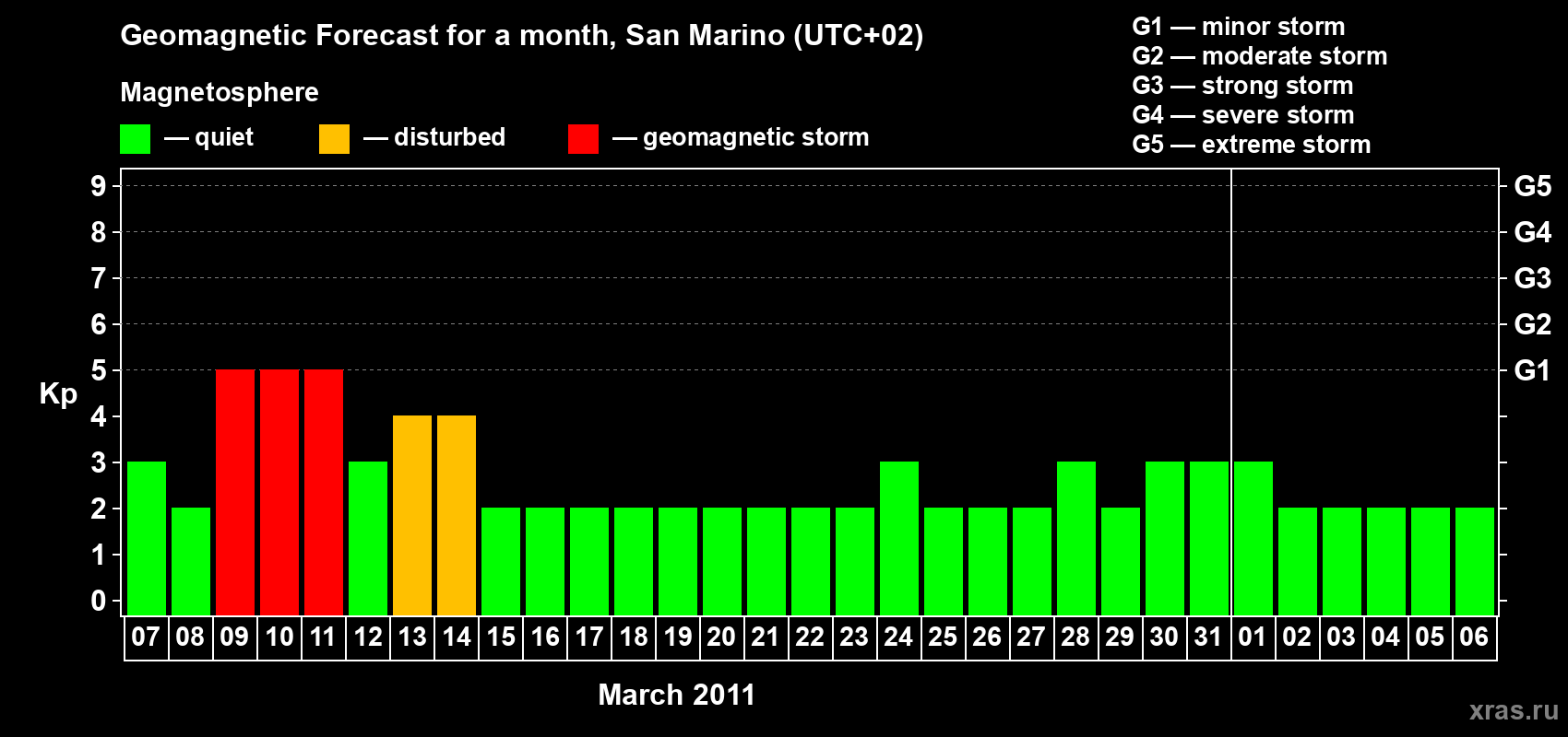 Forecast of the daily maximal value of geomagnetic index Kp for <b>1 month</b> (31 days) <b>from Mar 07, 2011 to Apr 06, 2011</b>
