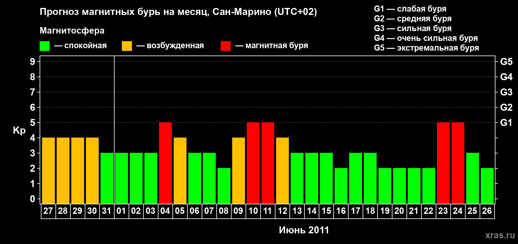 Прогноз максимального суточного геомагнитного индекса Kp на <b>1 месяц</b> (31 день) <b>с 27 мая по 26 июня 2011 г</b>