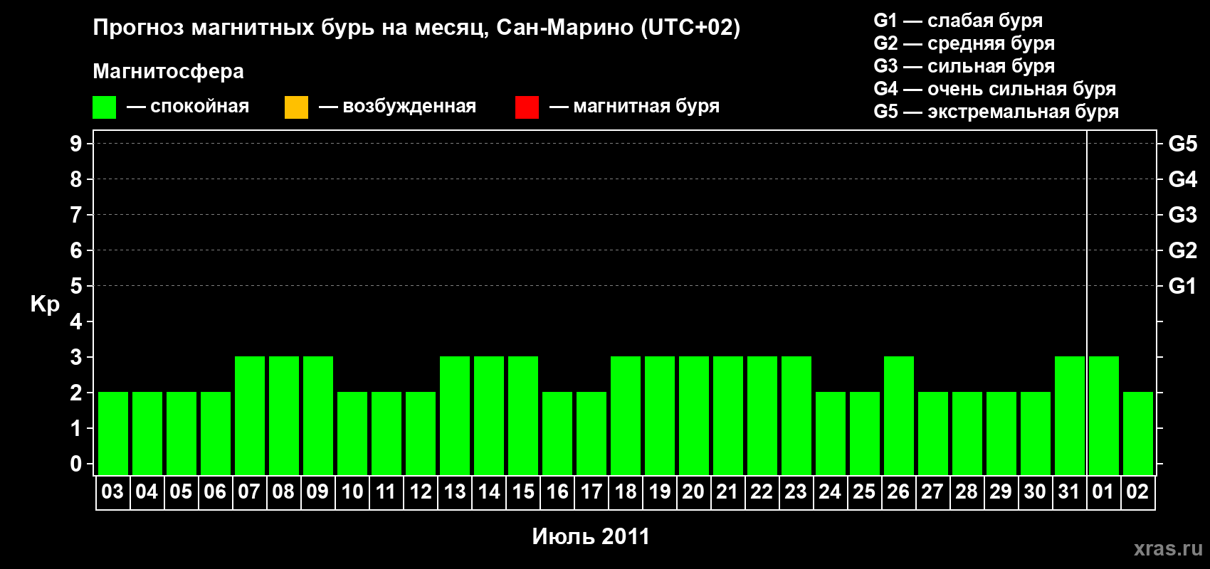 Прогноз максимального суточного геомагнитного индекса Kp на <b>1 месяц</b> (31 день) <b>с 03 июля по 02 августа 2011 г</b>