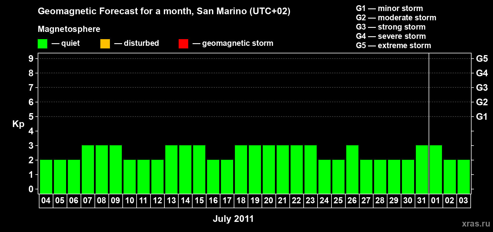 Forecast of the daily maximal value of geomagnetic index Kp for <b>1 month</b> (31 days) <b>from Jul 04, 2011 to Aug 03, 2011</b>