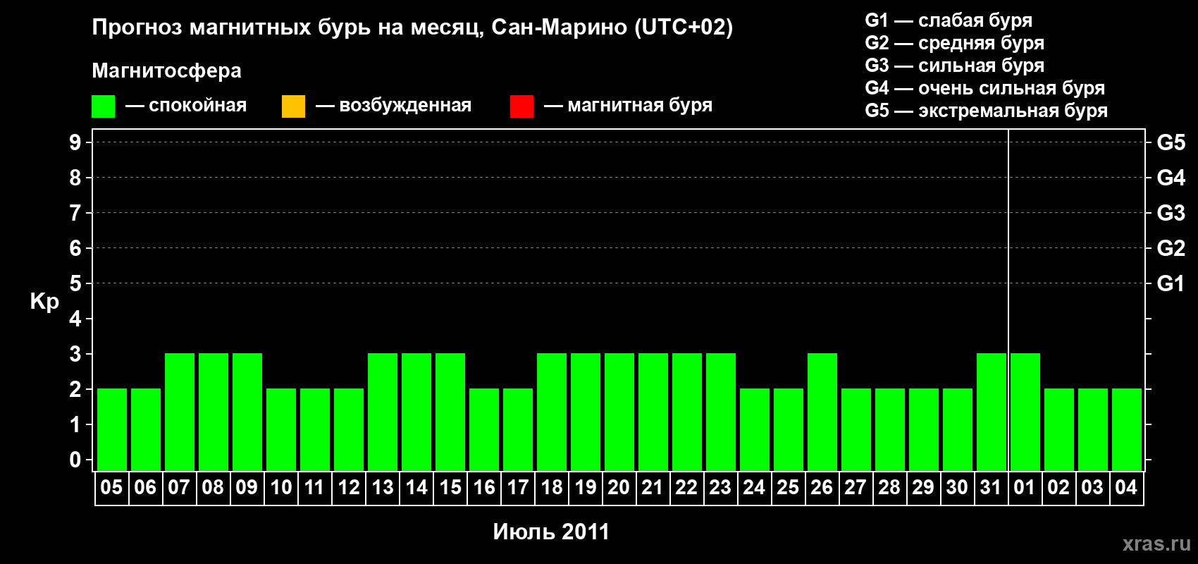 Прогноз максимального суточного геомагнитного индекса Kp на <b>1 месяц</b> (31 день) <b>с 05 июля по 04 августа 2011 г</b>