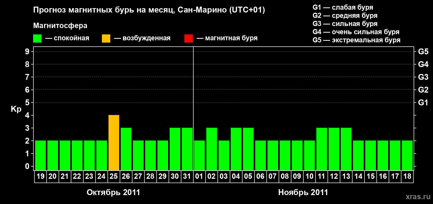 Прогноз максимального суточного геомагнитного индекса Kp на <b>1 месяц</b> (31 день) <b>с 19 октября по 18 ноября 2011 г</b>