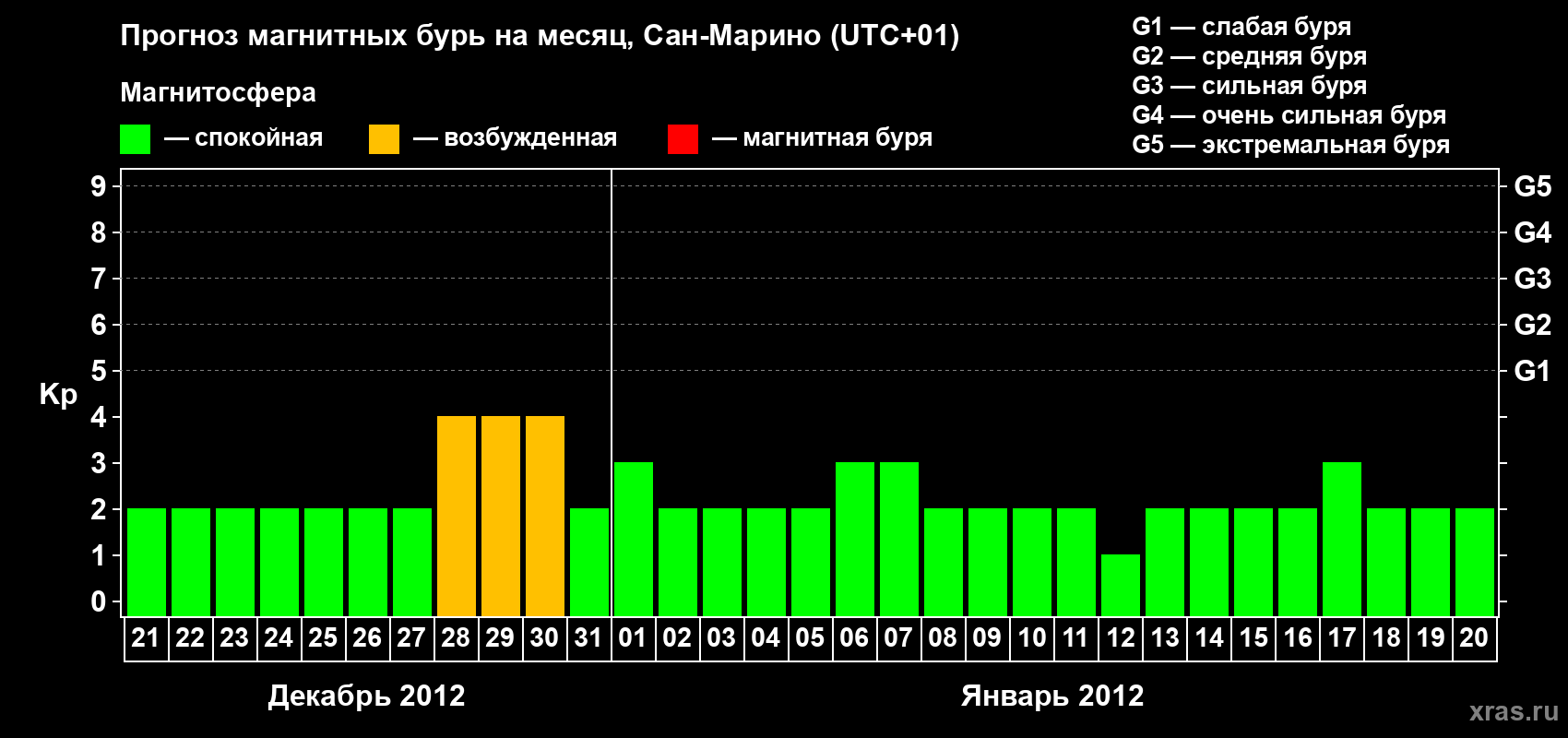 Прогноз максимального суточного геомагнитного индекса Kp на <b>1 месяц</b> (31 день) <b>с 21 декабря 2011 г по 20 января 2012 г</b>