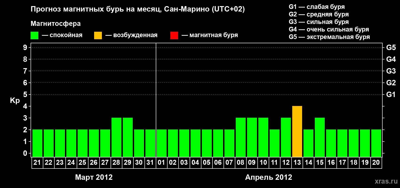 Прогноз максимального суточного геомагнитного индекса Kp на <b>1 месяц</b> (31 день) <b>с 21 марта по 20 апреля 2012 г</b>