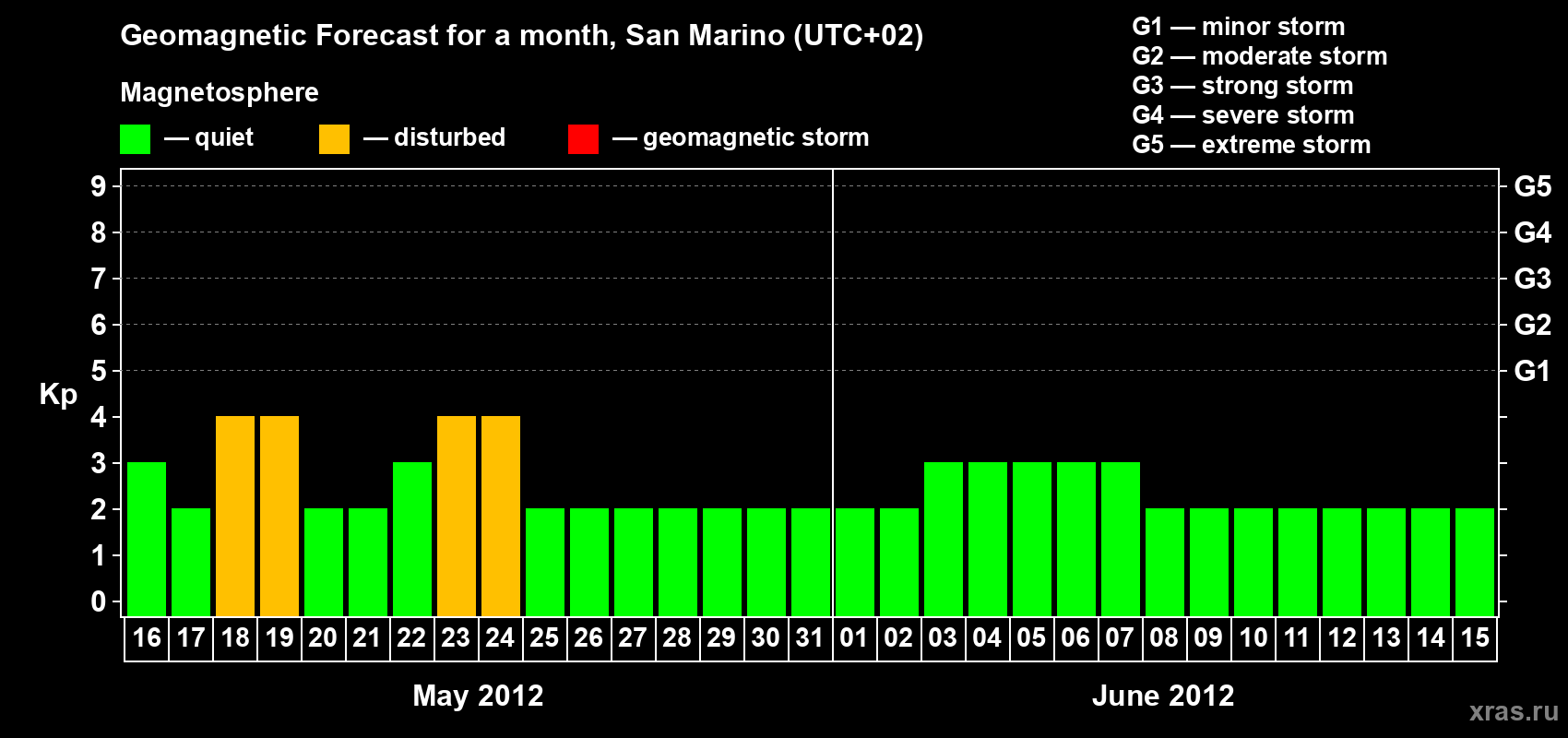 Forecast of the daily maximal value of geomagnetic index Kp for <b>1 month</b> (31 days) <b>from May 16, 2012 to Jun 15, 2012</b>