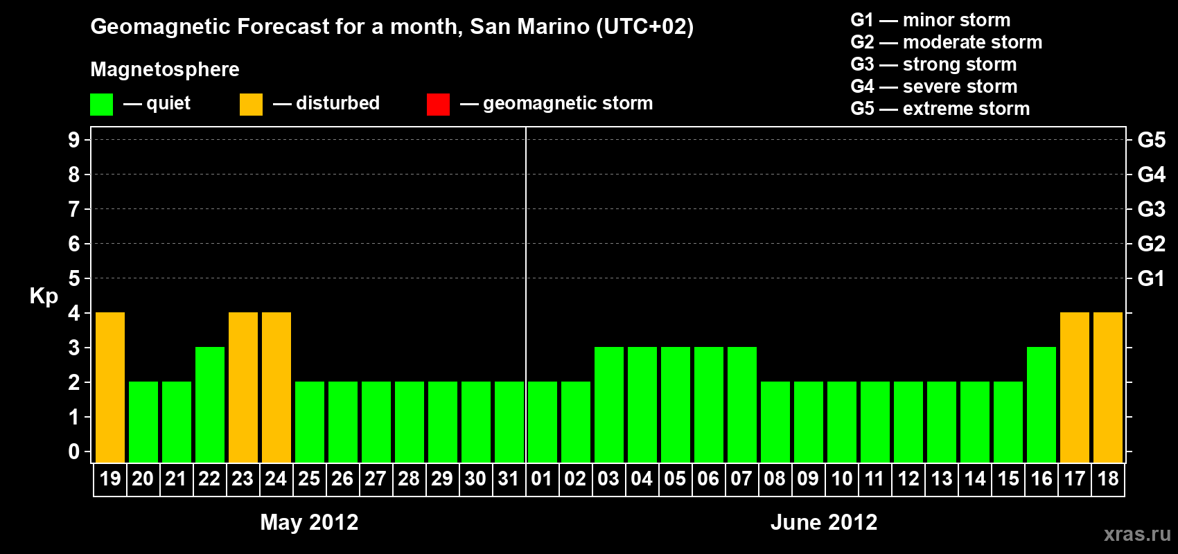 Forecast of the daily maximal value of geomagnetic index Kp for <b>1 month</b> (31 days) <b>from May 19, 2012 to Jun 18, 2012</b>
