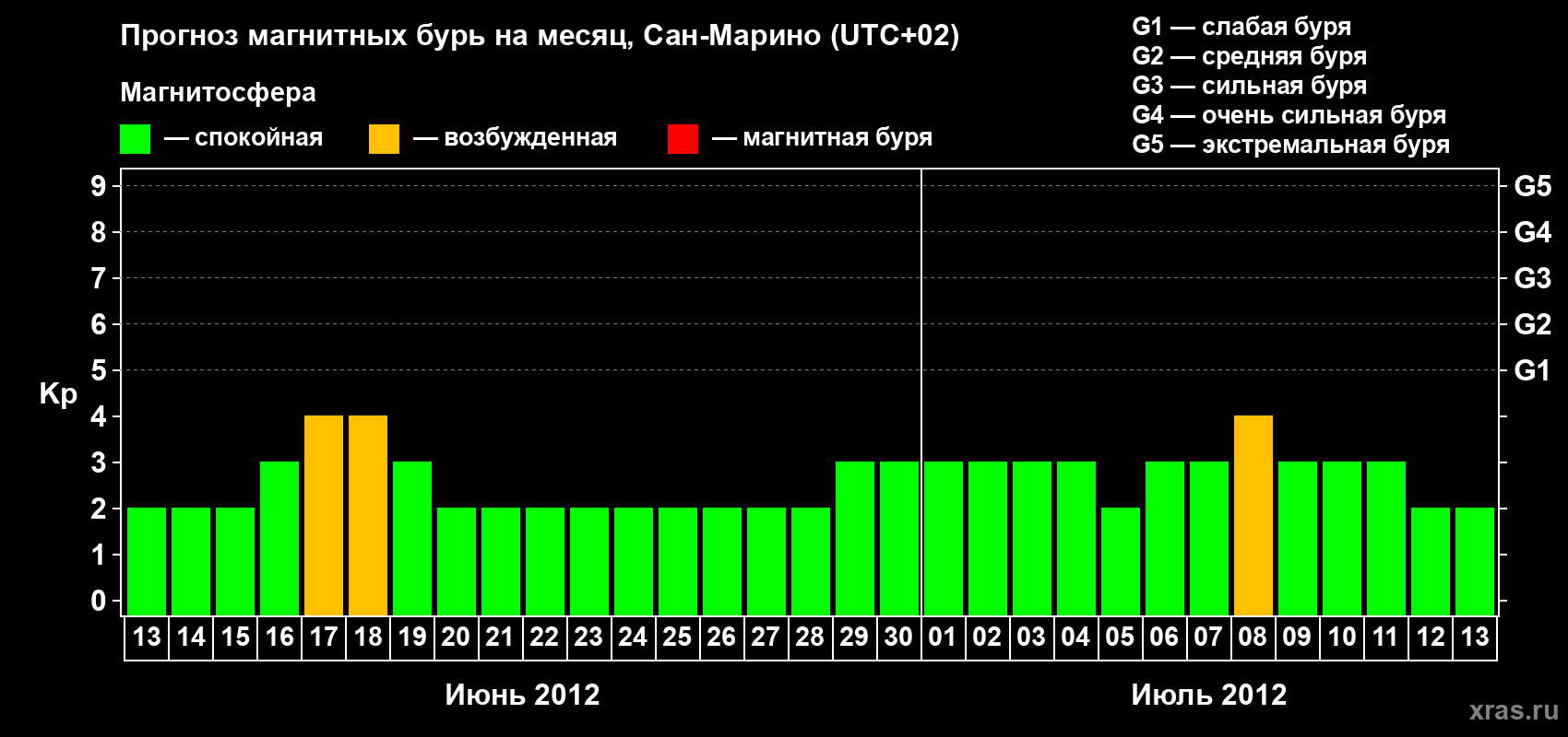 Прогноз максимального суточного геомагнитного индекса Kp на <b>1 месяц</b> (31 день) <b>с 13 июня по 13 июля 2012 г</b>