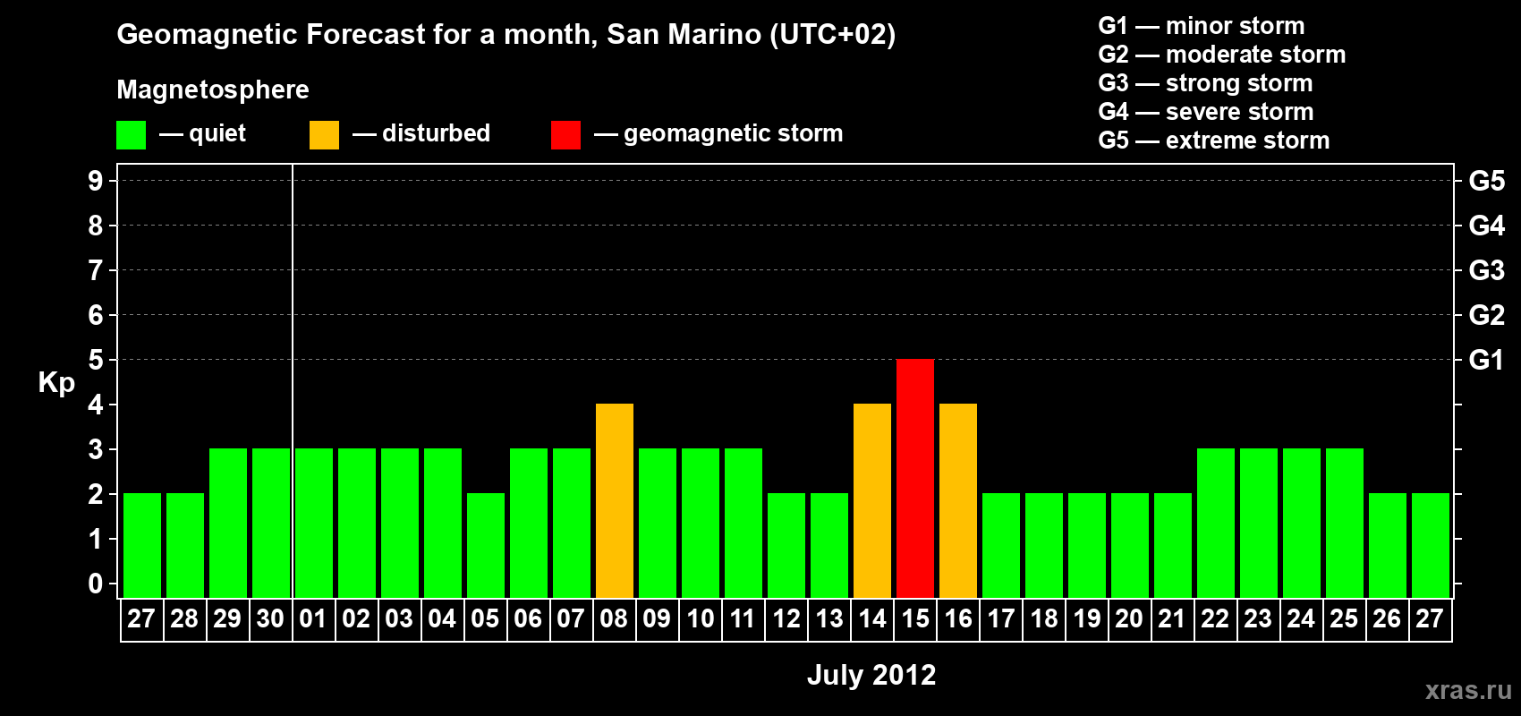 Forecast of the daily maximal value of geomagnetic index Kp for <b>1 month</b> (31 days) <b>from Jun 27, 2012 to Jul 27, 2012</b>