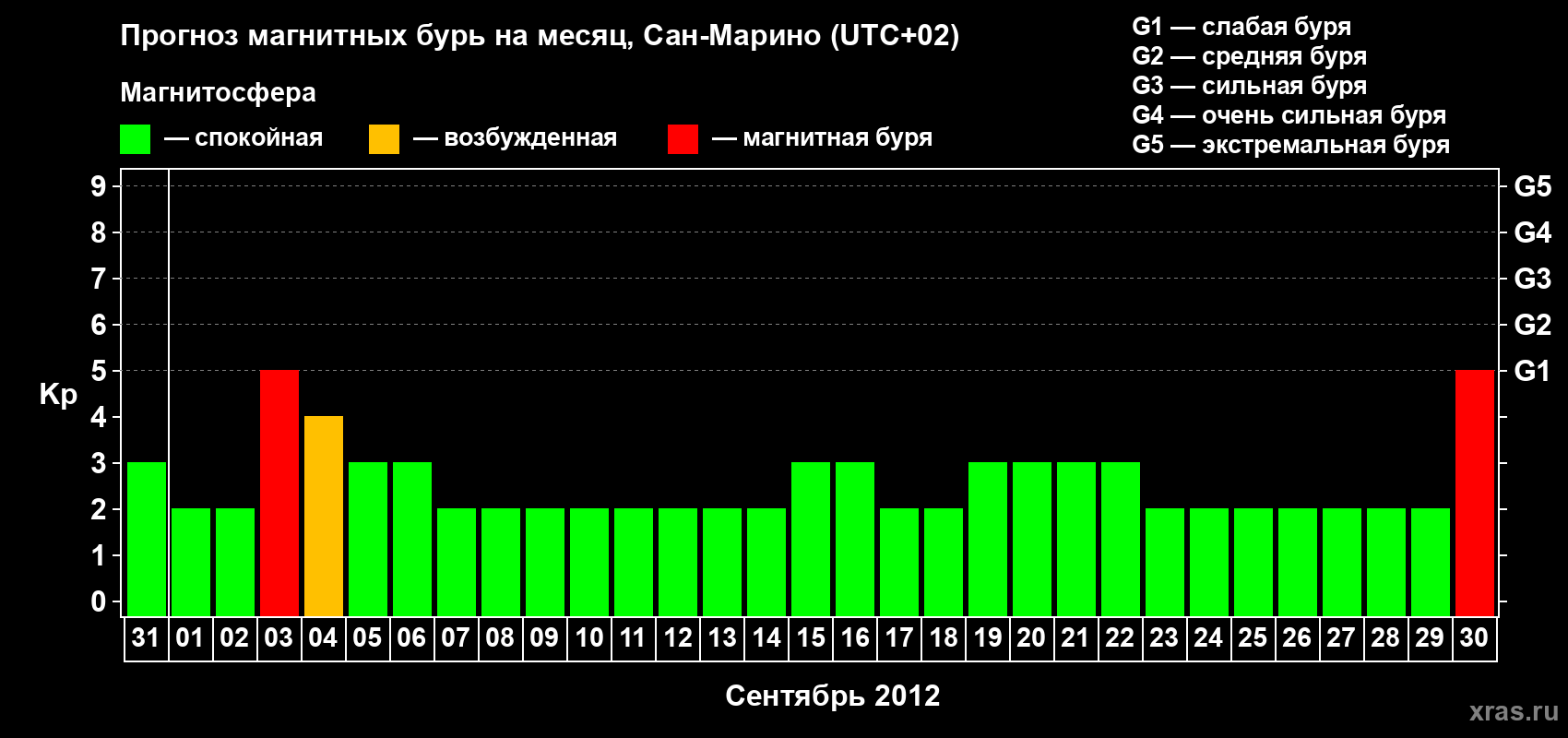 Прогноз максимального суточного геомагнитного индекса Kp на <b>1 месяц</b> (31 день) <b>с 31 августа по 30 сентября 2012 г</b>
