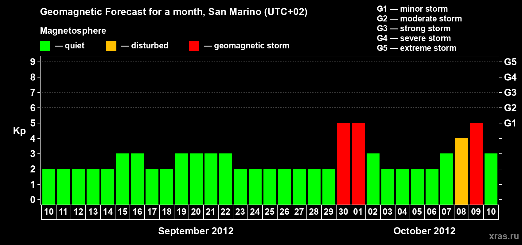 Forecast of the daily maximal value of geomagnetic index Kp for <b>1 month</b> (31 days) <b>from Sep 10, 2012 to Oct 10, 2012</b>