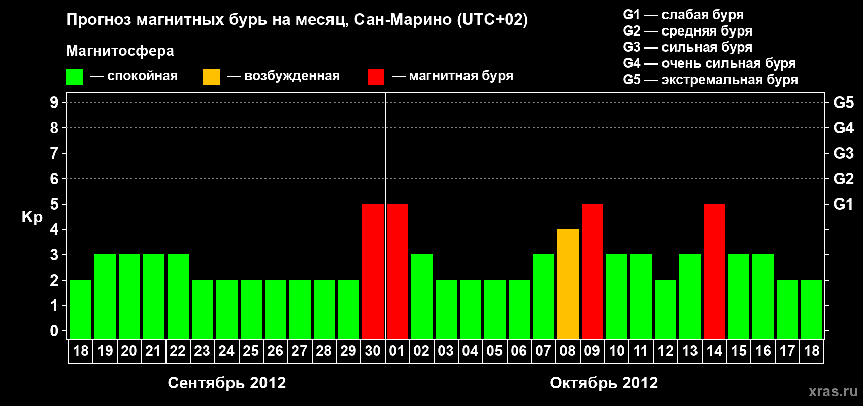 Прогноз максимального суточного геомагнитного индекса Kp на <b>1 месяц</b> (31 день) <b>с 18 сентября по 18 октября 2012 г</b>