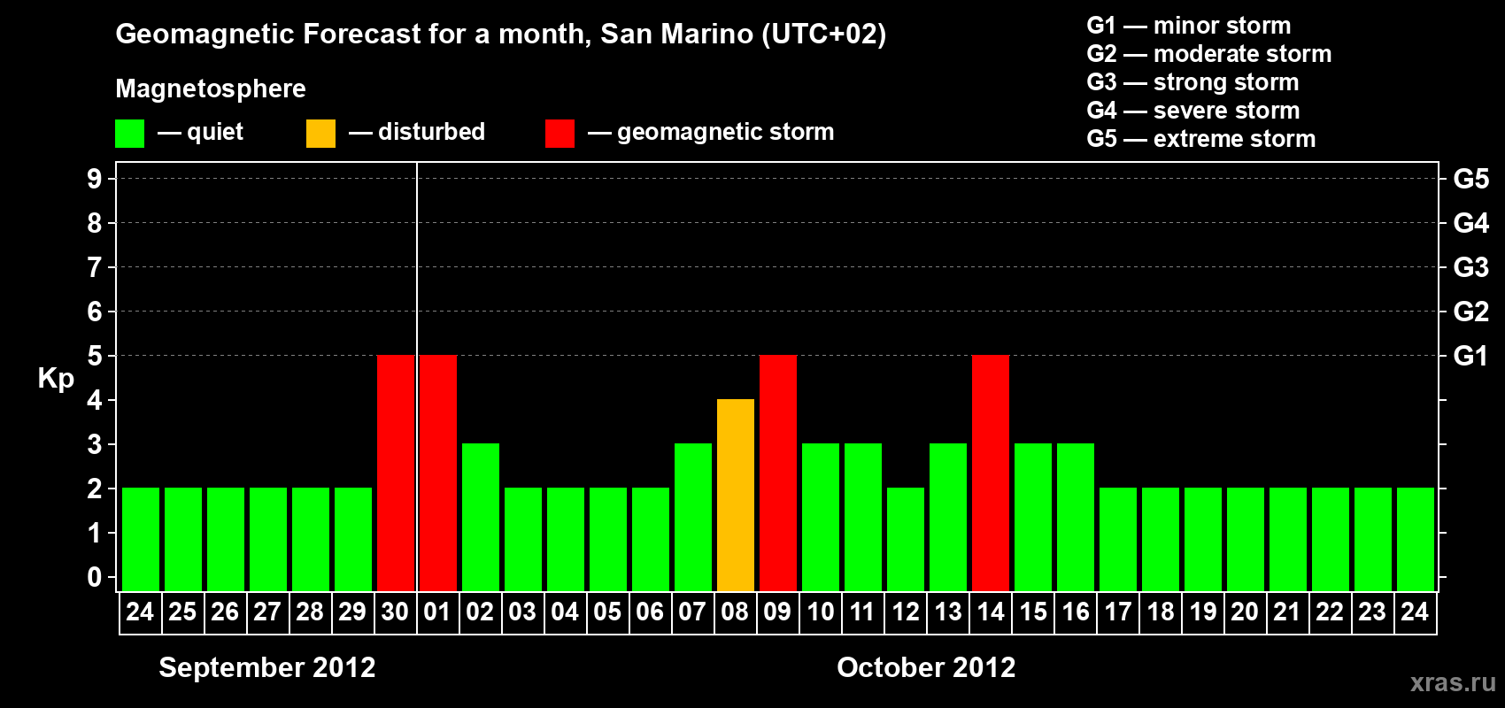 Forecast of the daily maximal value of geomagnetic index Kp for <b>1 month</b> (31 days) <b>from Sep 24, 2012 to Oct 24, 2012</b>