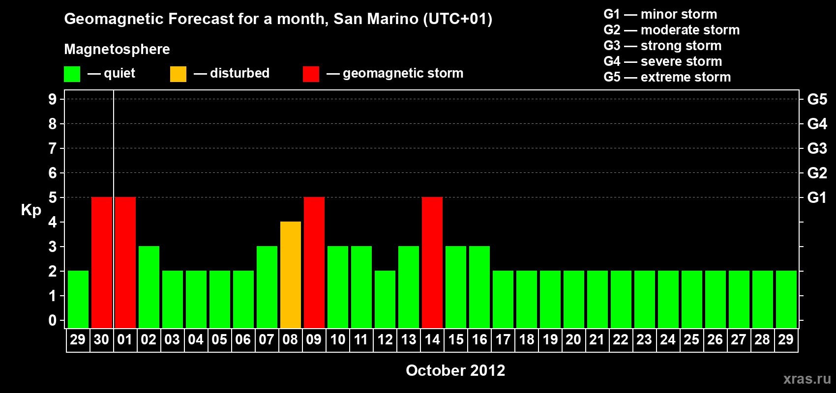 Forecast of the daily maximal value of geomagnetic index Kp for <b>1 month</b> (31 days) <b>from Sep 29, 2012 to Oct 29, 2012</b>