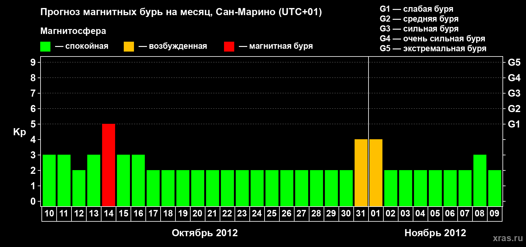 Прогноз максимального суточного геомагнитного индекса Kp на <b>1 месяц</b> (31 день) <b>с 10 октября по 09 ноября 2012 г</b>