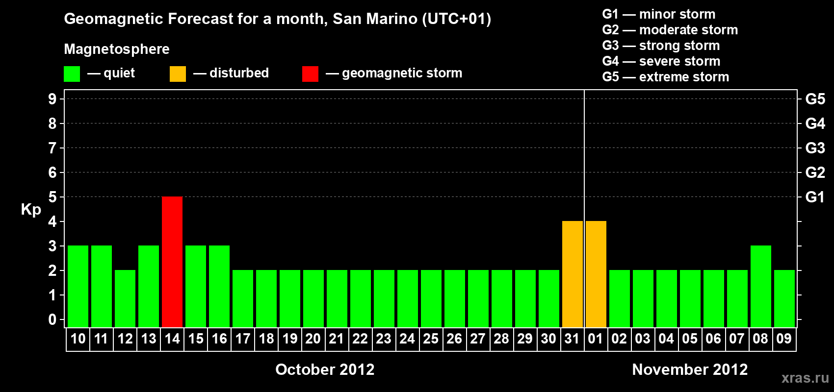 Forecast of the daily maximal value of geomagnetic index Kp for <b>1 month</b> (31 days) <b>from Oct 10, 2012 to Nov 09, 2012</b>