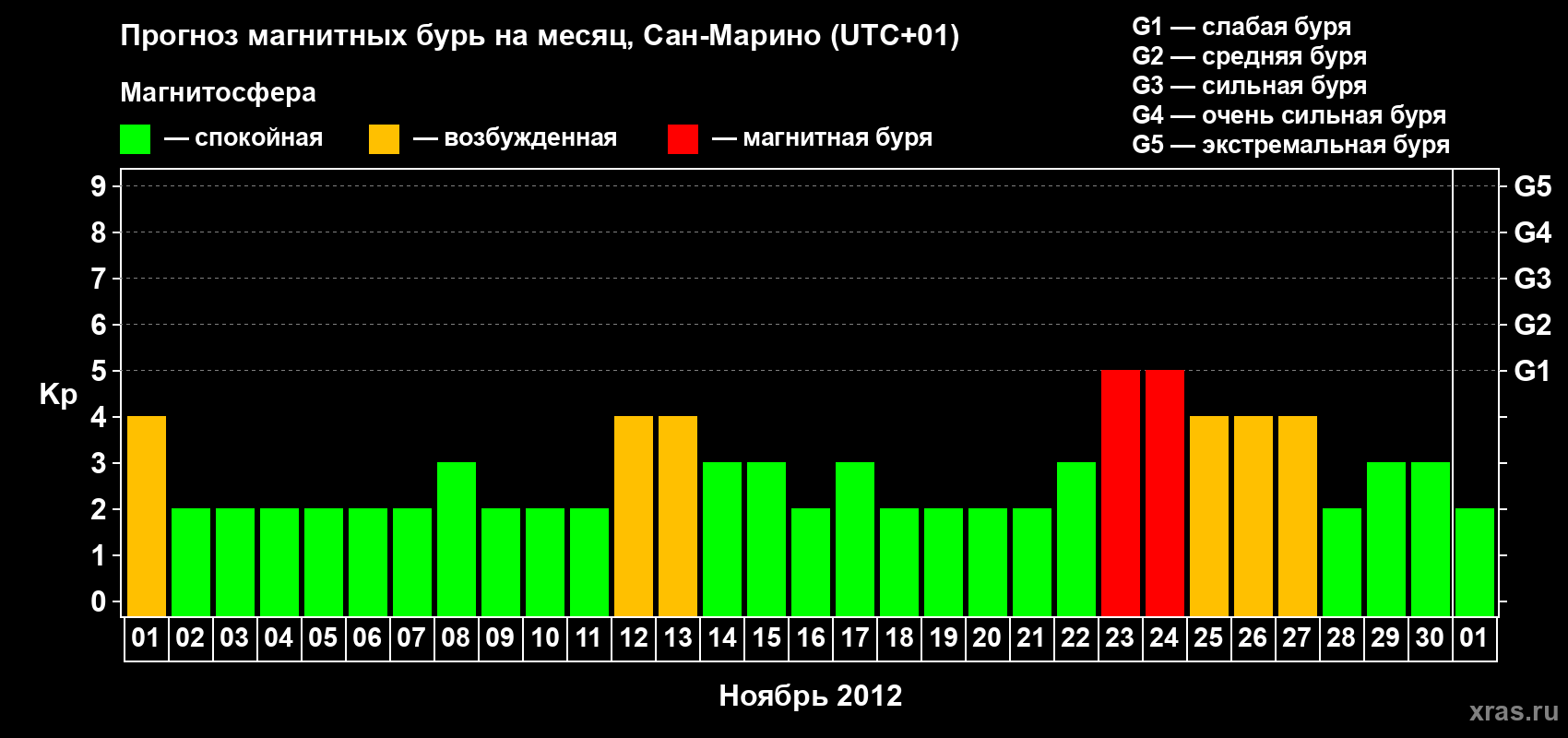 Прогноз максимального суточного геомагнитного индекса Kp на <b>1 месяц</b> (31 день) <b>с 01 ноября по 01 декабря 2012 г</b>