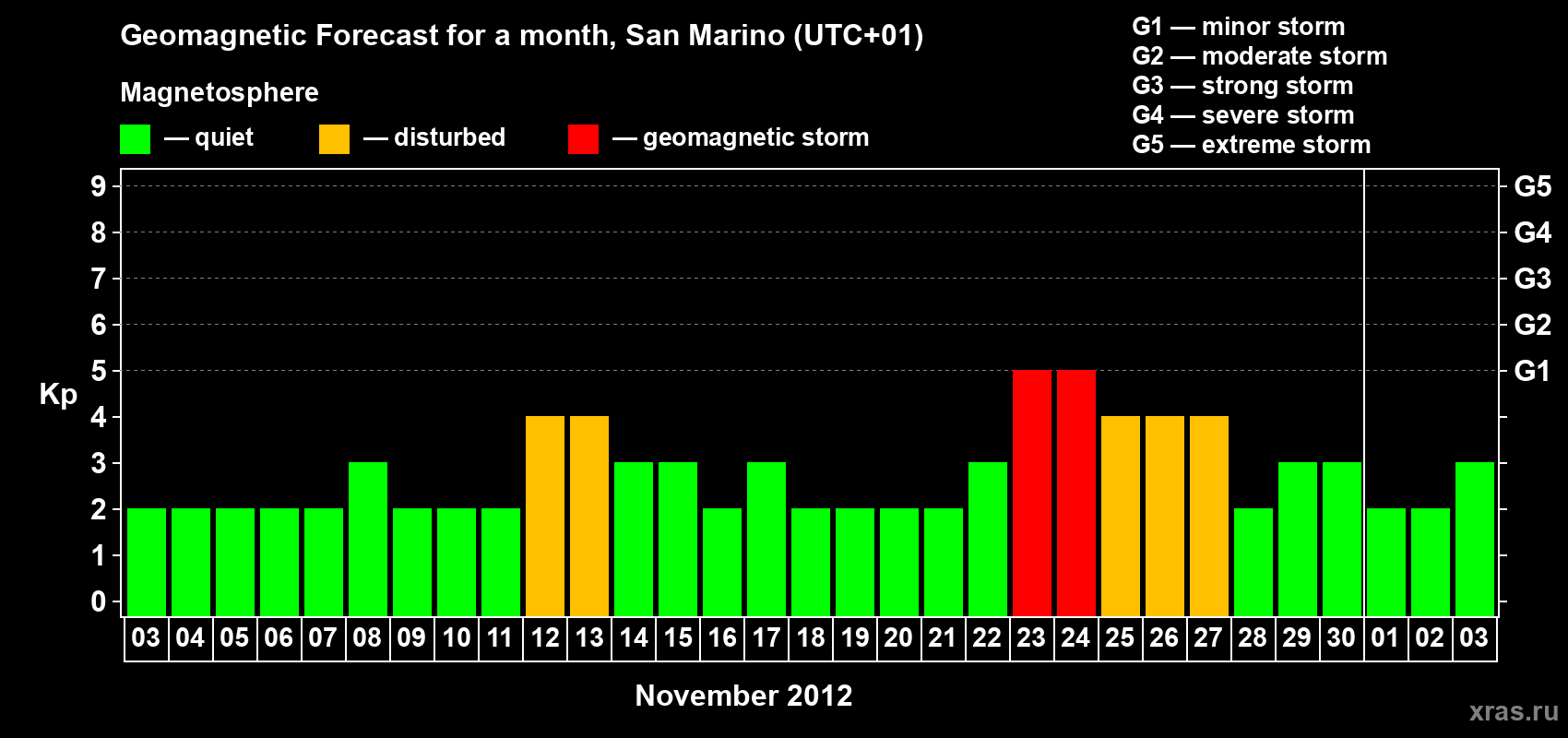 Forecast of the daily maximal value of geomagnetic index Kp for <b>1 month</b> (31 days) <b>from Nov 03, 2012 to Dec 03, 2012</b>