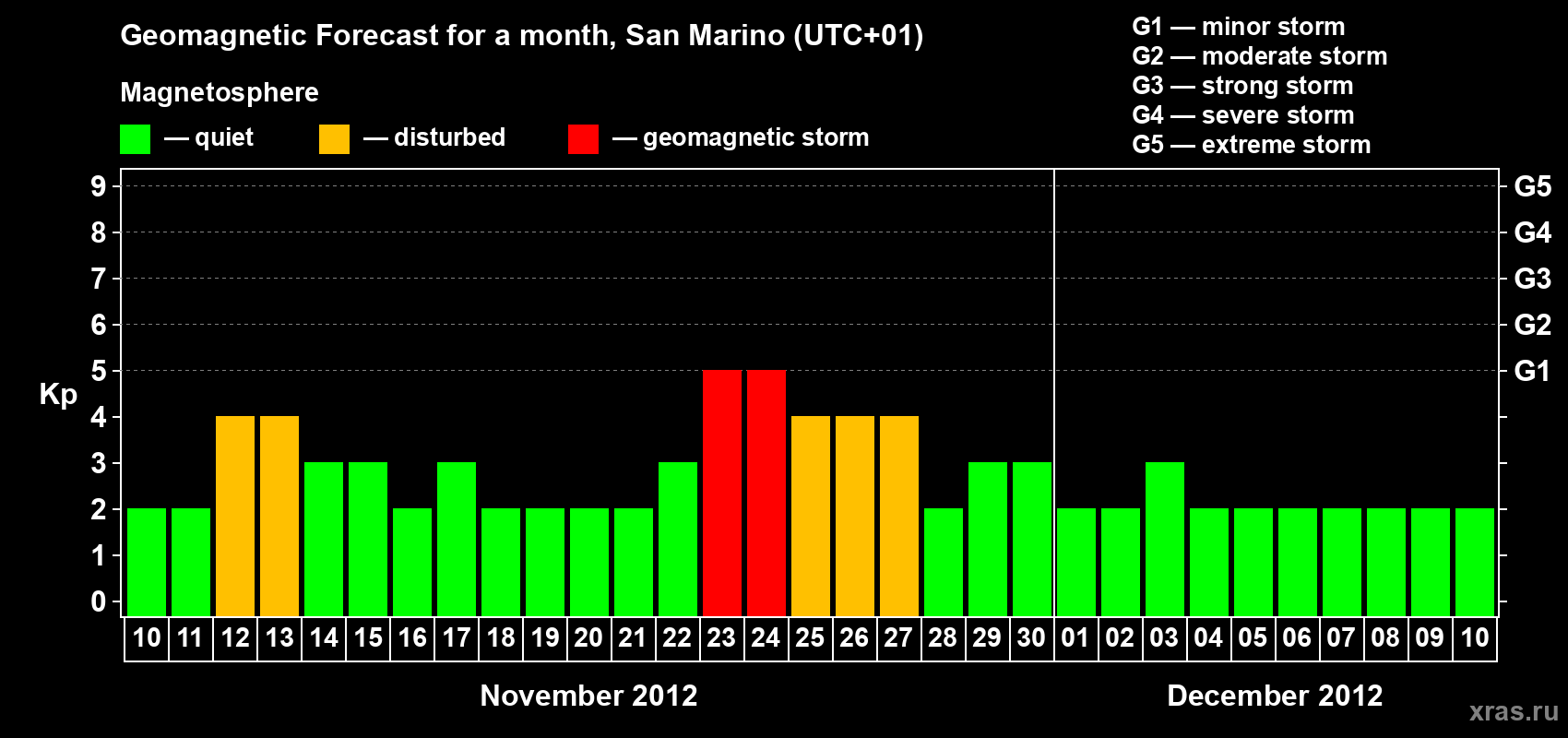 Forecast of the daily maximal value of geomagnetic index Kp for <b>1 month</b> (31 days) <b>from Nov 10, 2012 to Dec 10, 2012</b>