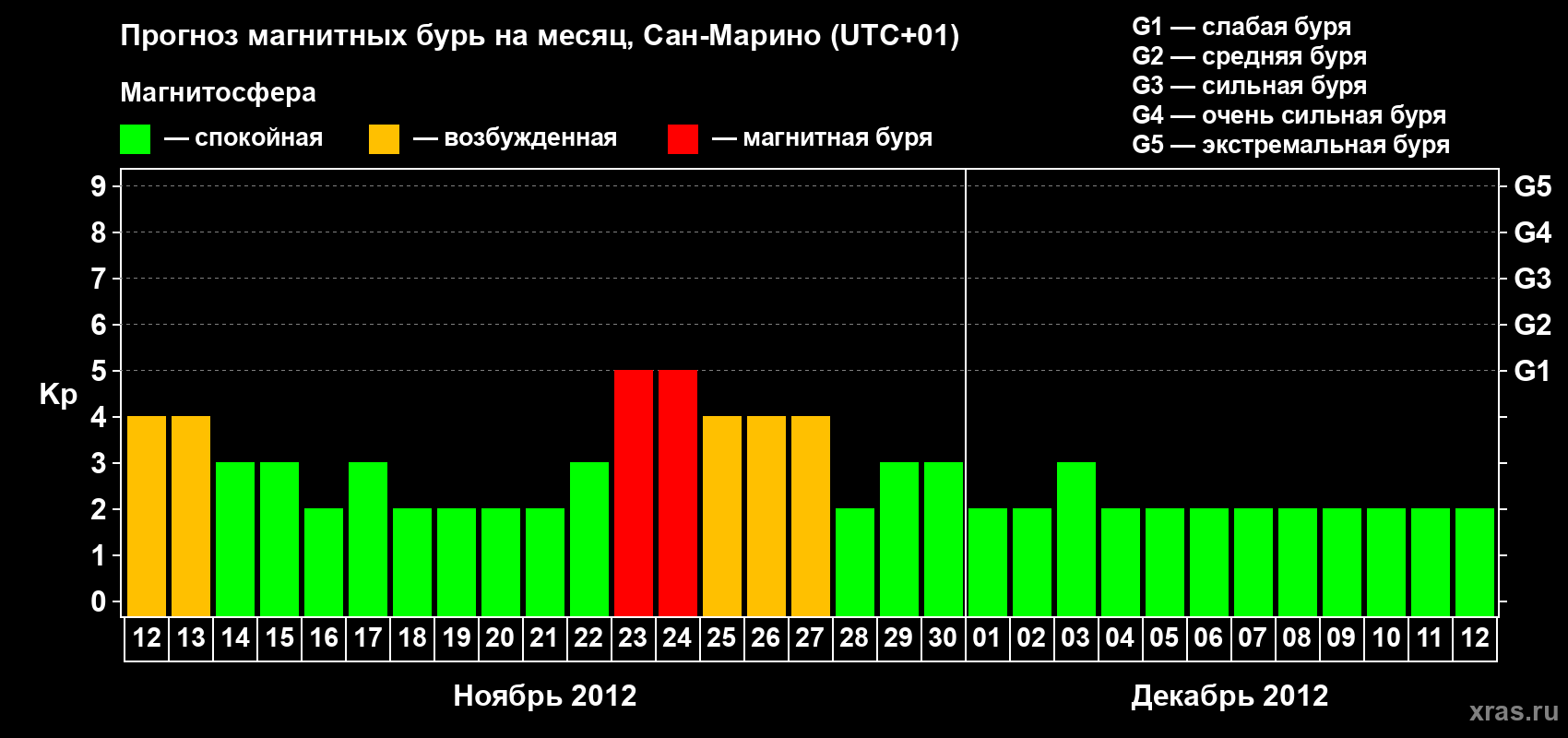 Прогноз максимального суточного геомагнитного индекса Kp на <b>1 месяц</b> (31 день) <b>с 12 ноября по 12 декабря 2012 г</b>