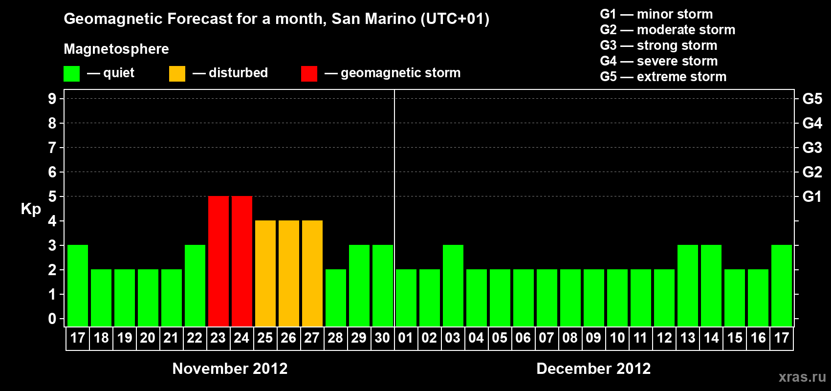 Forecast of the daily maximal value of geomagnetic index Kp for <b>1 month</b> (31 days) <b>from Nov 17, 2012 to Dec 17, 2012</b>