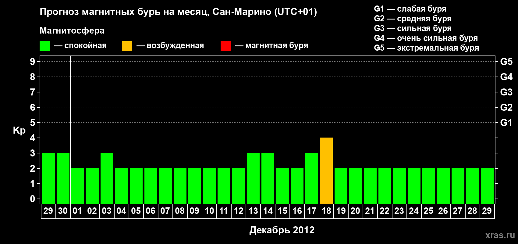 Прогноз максимального суточного геомагнитного индекса Kp на <b>1 месяц</b> (31 день) <b>с 29 ноября по 29 декабря 2012 г</b>