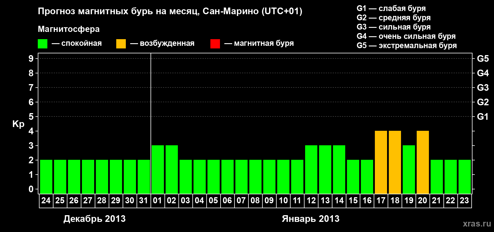 Прогноз максимального суточного геомагнитного индекса Kp на <b>1 месяц</b> (31 день) <b>с 24 декабря 2012 г по 23 января 2013 г</b>