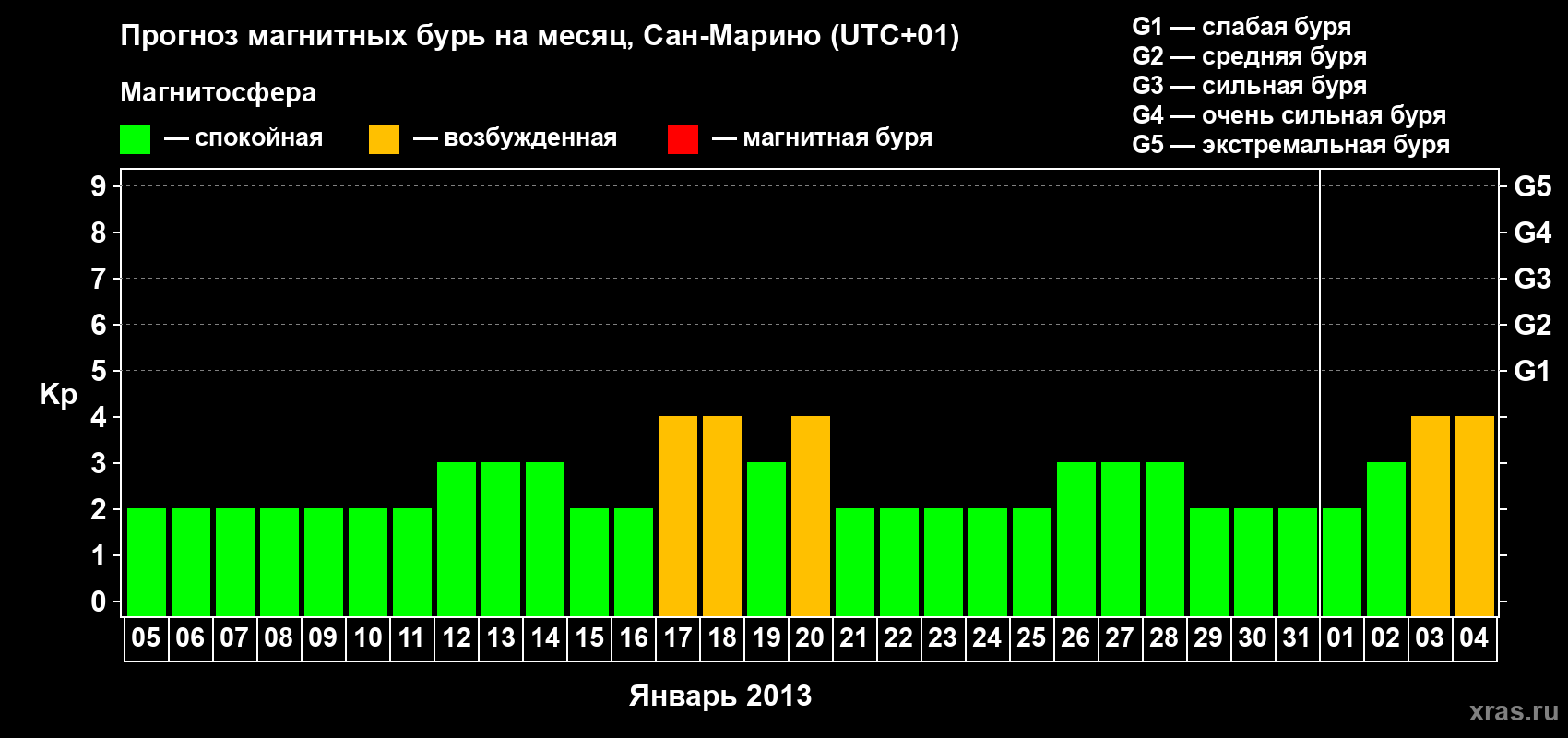 Прогноз максимального суточного геомагнитного индекса Kp на <b>1 месяц</b> (31 день) <b>с 05 января по 04 февраля 2013 г</b>