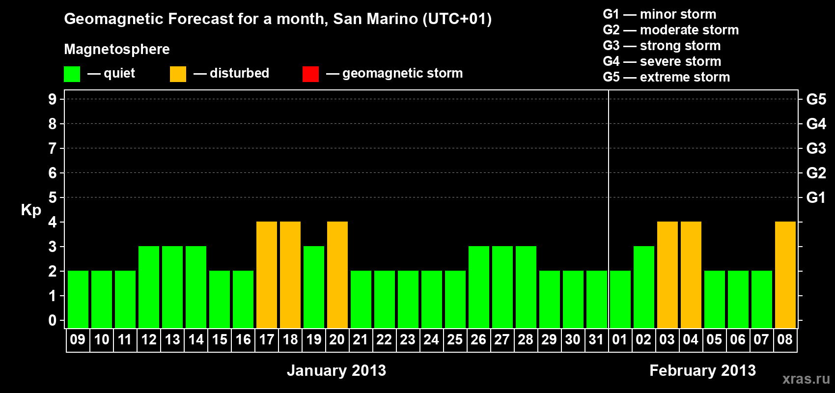 Forecast of the daily maximal value of geomagnetic index Kp for <b>1 month</b> (31 days) <b>from Jan 09, 2013 to Feb 08, 2013</b>