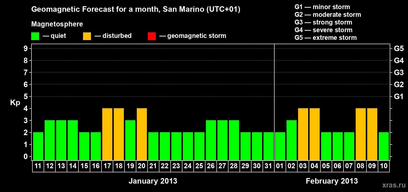 Forecast of the daily maximal value of geomagnetic index Kp for <b>1 month</b> (31 days) <b>from Jan 11, 2013 to Feb 10, 2013</b>