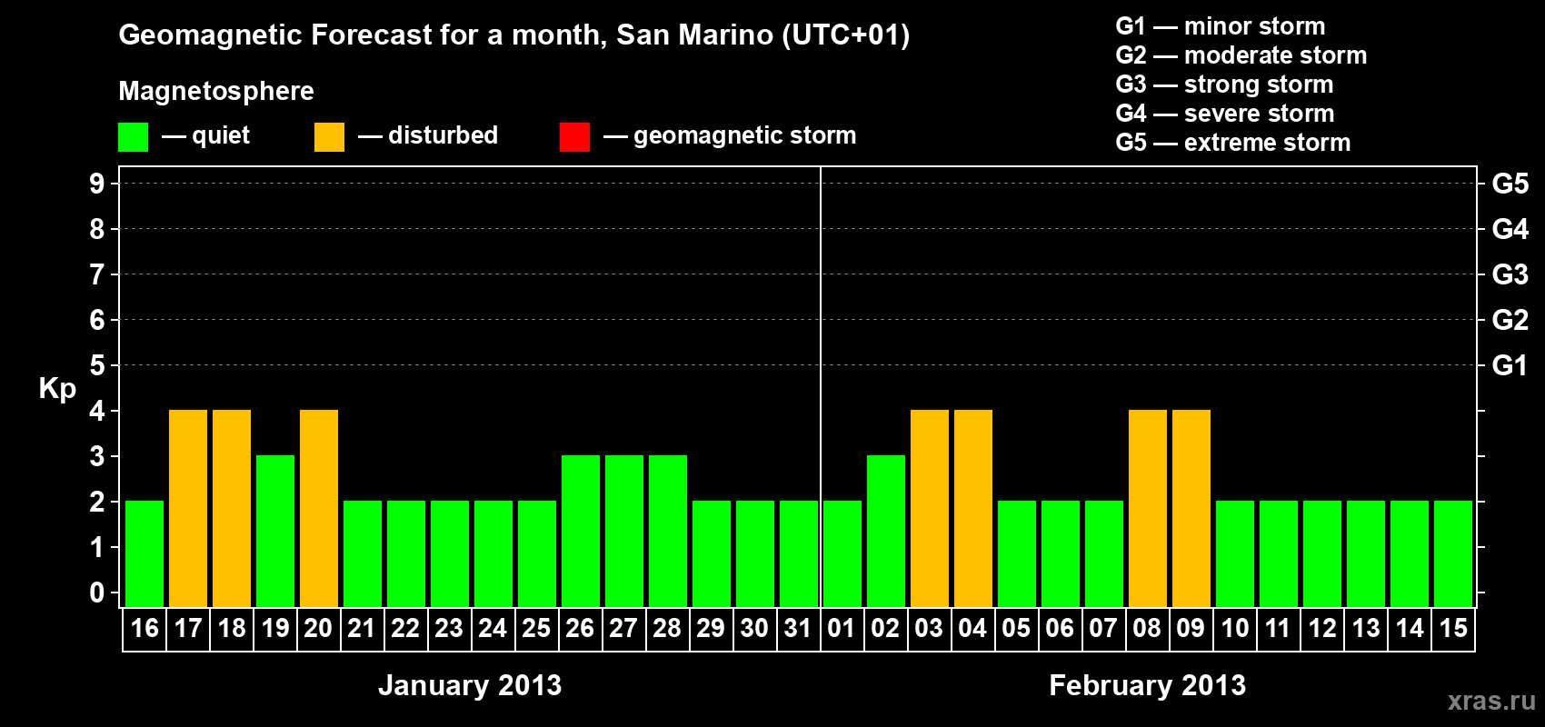 Forecast of the daily maximal value of geomagnetic index Kp for <b>1 month</b> (31 days) <b>from Jan 16, 2013 to Feb 15, 2013</b>